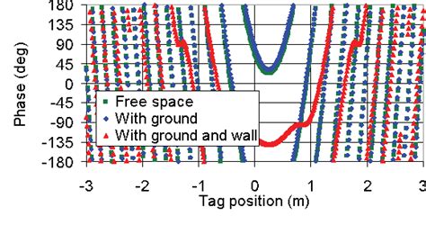 uhf rfid triangulation|uhf spatial identification.